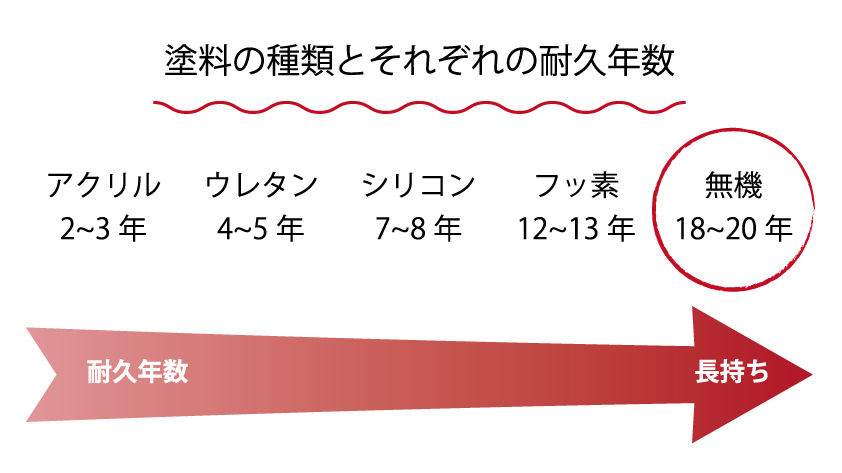 塗装 耐久性 塗り替え